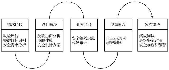 云应用时代的悖论 漏洞潮汐下的信息安全开发新范式
